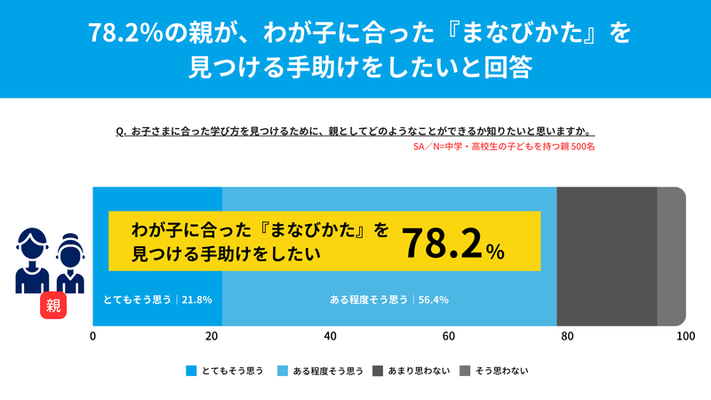 78.2％の保護者が学び方を「手助けしたい」と回答