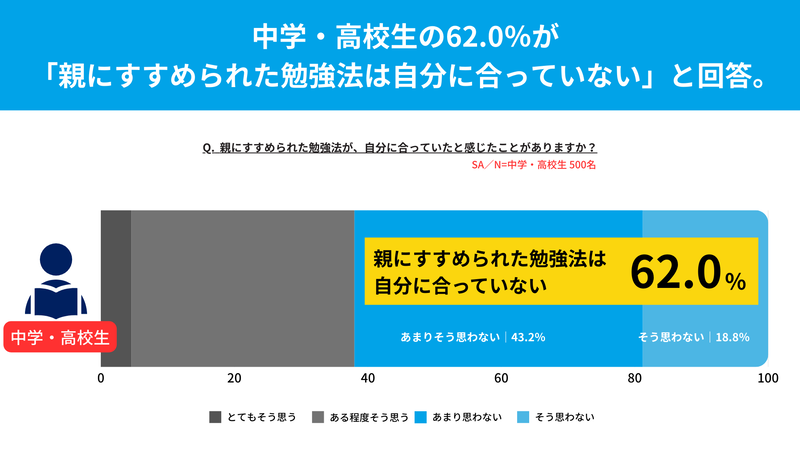 62.0％の中高生が「親にすすめられた勉強法は合わない」と感じている