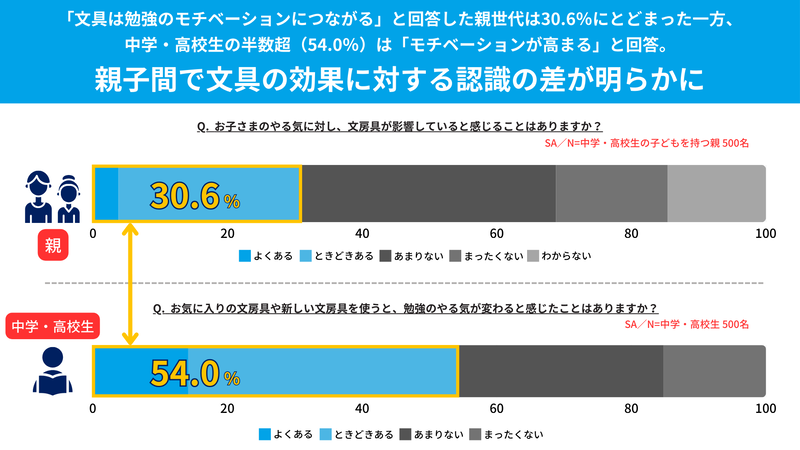 文具が学習意欲に与える影響に対し、親子間に認識の差