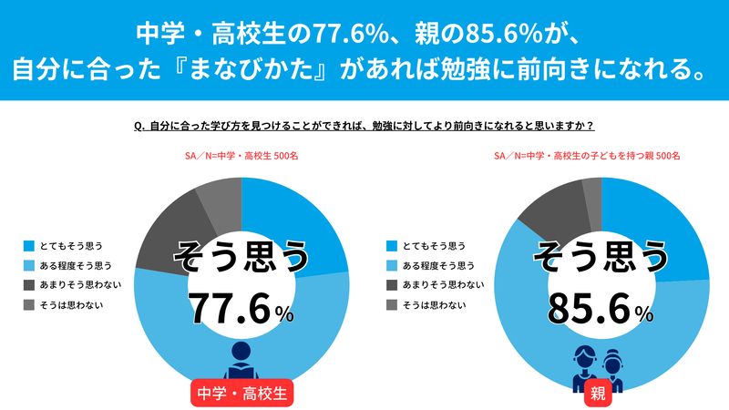 中高生の77.6％、親の85.6％が自分に合った「まなびかた」があれば勉強に前向きになれると回答
