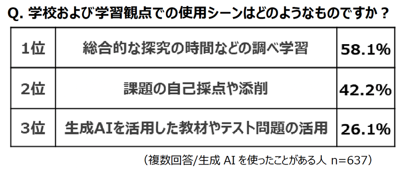 学校や学習における生成AIの利用シーンの最多は、「総合的な探究の時間などの調べ学習」