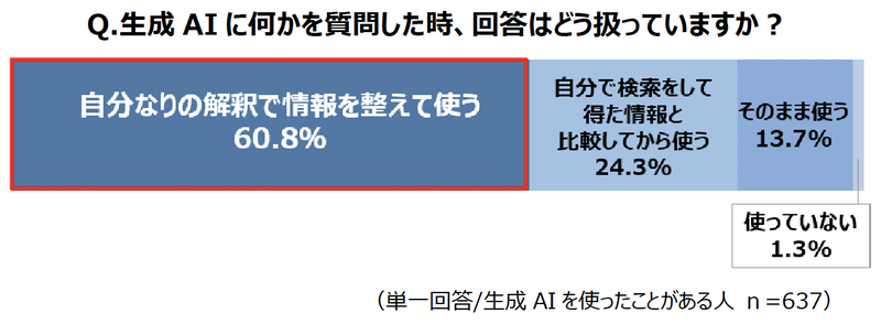 高校生の約6割が「自分なりの解釈で情報を整えて使う」と回答
