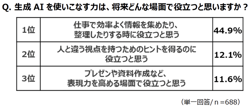 生成AIが役立つ場面は「仕事での補助ツール」の回答が多数