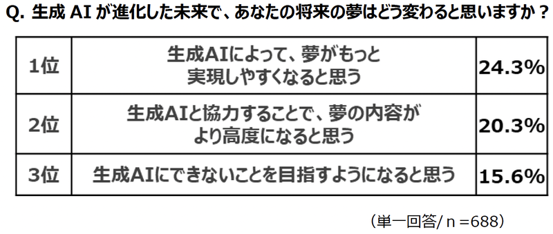 「生成AIによって夢が実現しやすくなる」「夢が高度になる」といった回答が上位に