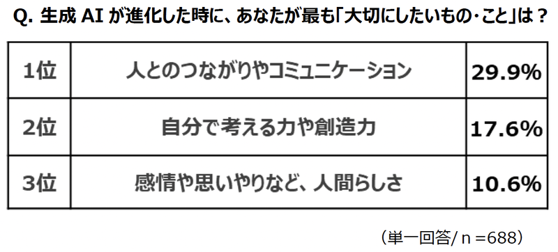 29.9％は、生成AIを活用する上で「人とのつながりやコミュニケーション」が大切と回答