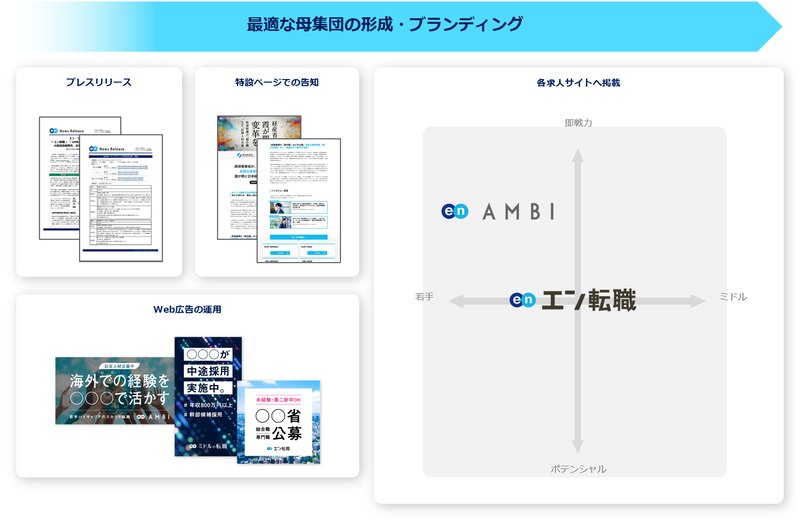 ソーシャルインパクト採用プロジェクトにおける支援サービス