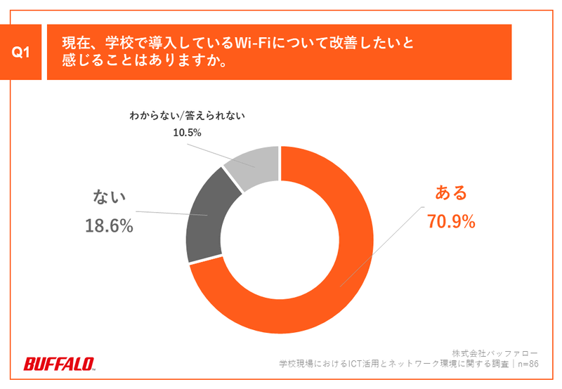 7割以上が学校のWi-Fiについて「改善したい」と回答