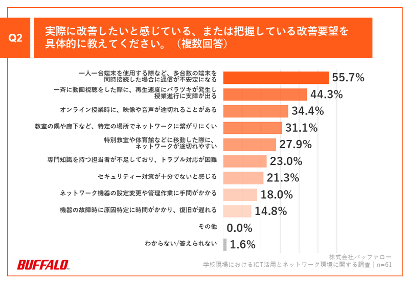 改善したい内容の上位は「一人一台端末利用時の通信の不安定さ」「一斉に動画視聴したときの再生速度のばらつき」「オンライン授業で映像や音声が途切れる」