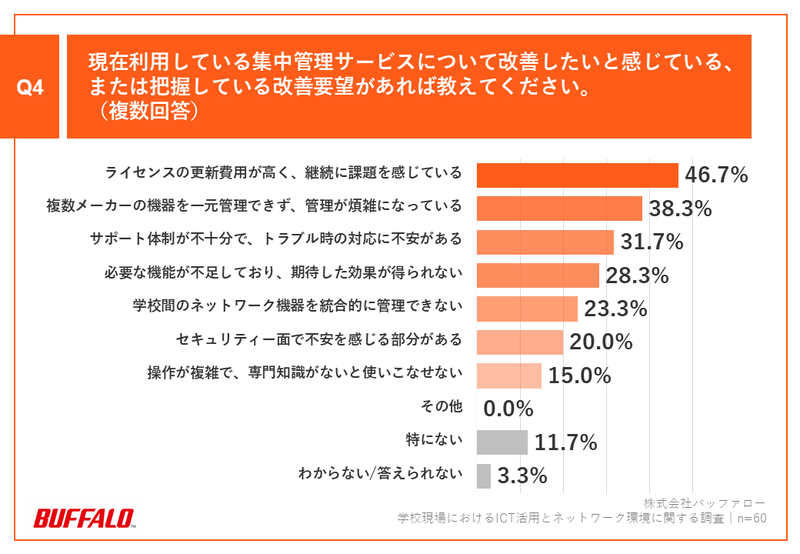 集中管理サービスについての改善要望は、ライセンスの更新費用が最多