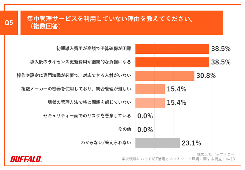 集中管理サービスを利用しない理由の最多は、「初期導入費用が高額で予算確保が困難」