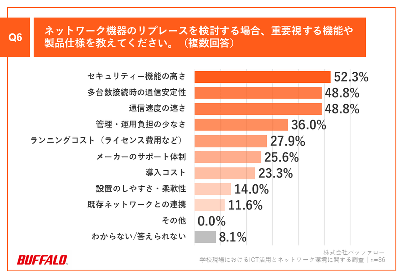 ネットワーク機器の更新時に重視する機能や仕様は、「セキュリティー機能の高さ」「多台数接続時の通信安定性」「通信速度の速さ」が上位に