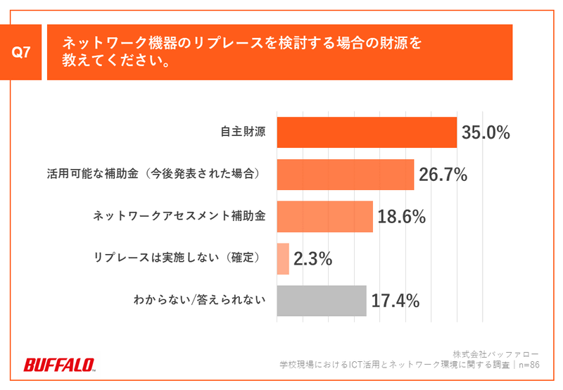 ネットワーク機器更新の財源は「自主財源」が最多