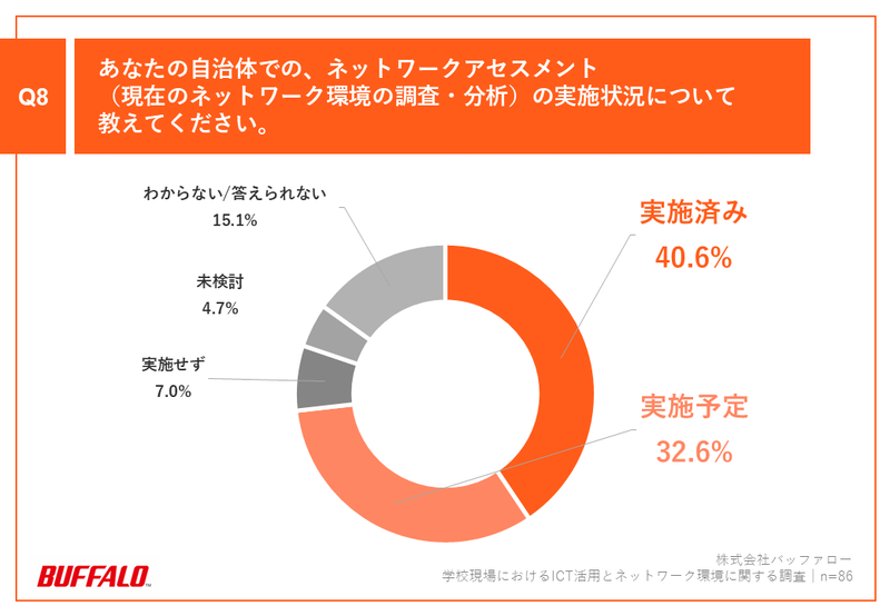ネットワークアセスメントを約4割が実施済み、約3割は実施予定