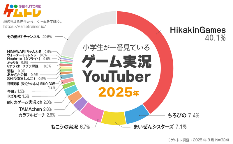 株式会社ゲムトレが小学生に実施した「ゲームに関するアンケート調査2025」の結果を発表