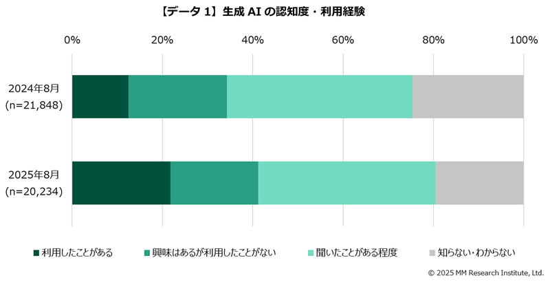 生成AIの認知度が8割を超え、生成AIの利用経験者は21.8％に（出典：ＭＭ総研）
