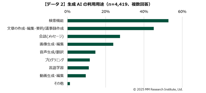 生成AIの利用用途は、「検索機能」が最多（出典：ＭＭ総研）