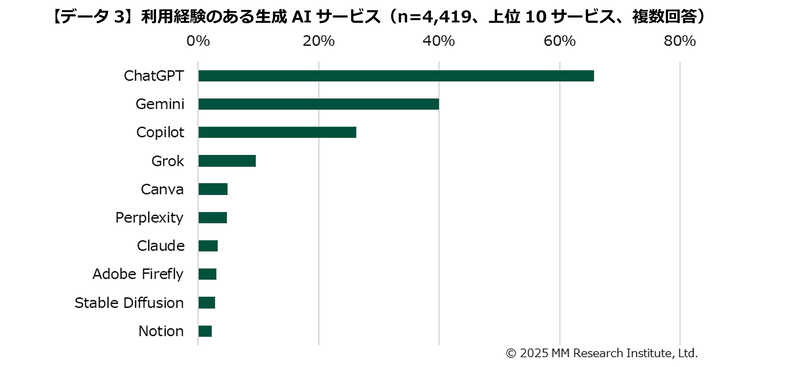 利用経験は「ChatGPT」「Gemini」「Copilot」が上位（出典：ＭＭ総研）