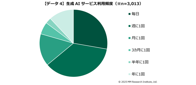 週に1回以上の利用が63.9％（出典：ＭＭ総研）