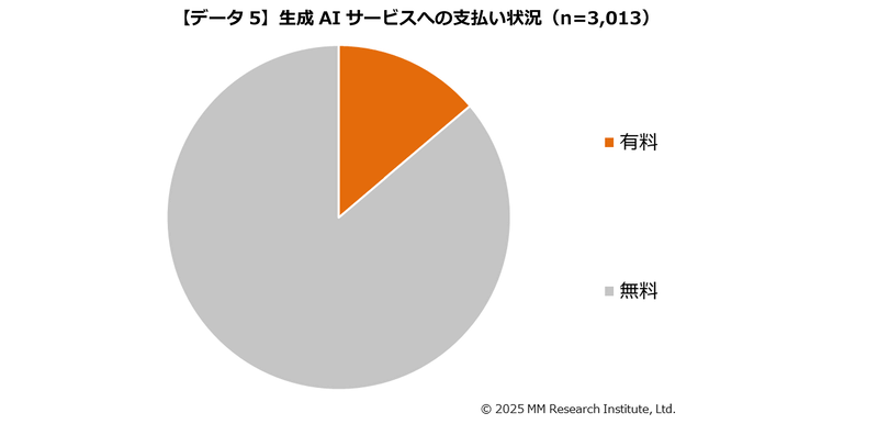 無料サービスに限定して利用している人が大多数（出典：ＭＭ総研）