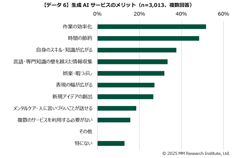 生成AIを使うメリットは「作業の効率化」（出典：ＭＭ総研）
