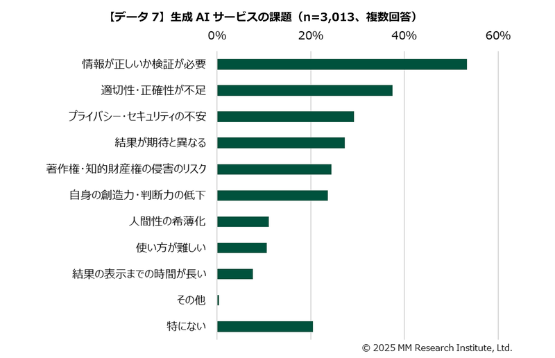 課題は情報の正確性（出典：ＭＭ総研）