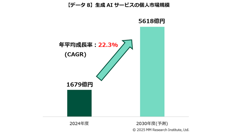 2024年度の生成AI個人市場は1679億円（出典：ＭＭ総研）