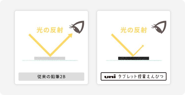 低光沢のため、タブレットなどで撮影してもテカりにくい（出典：三菱鉛筆株式会社）