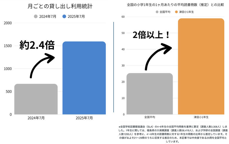月ごとの貸出冊数は2.4倍、1年生の読了冊数は全国平均の推定約2倍以上に