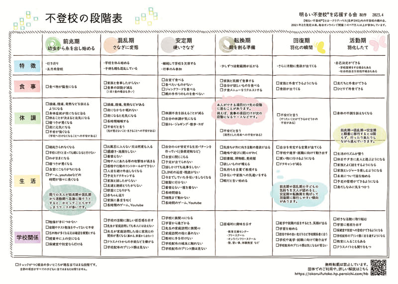 「明るい不登校」が保護者の声をもとに作成した、オリジナルの「不登校段階表」