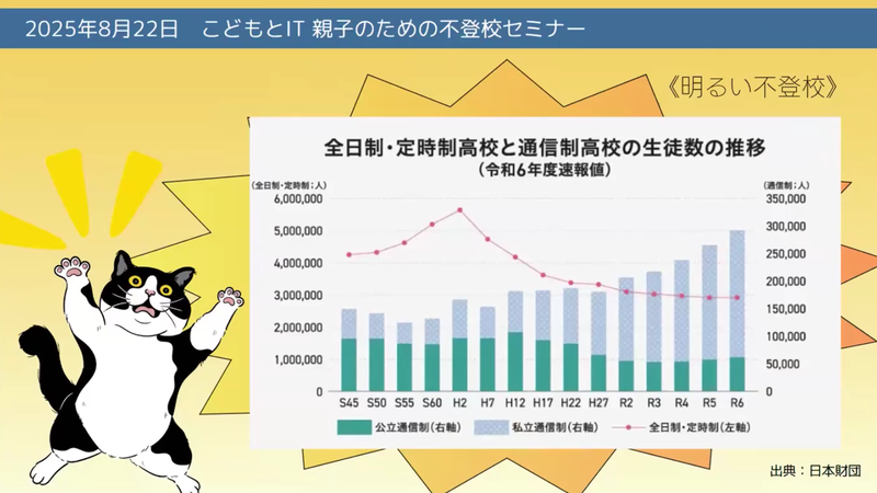 文部科学省「令和6年度学校基本調査」から、通信制高校の生徒数が増加傾向にあると紹介した
