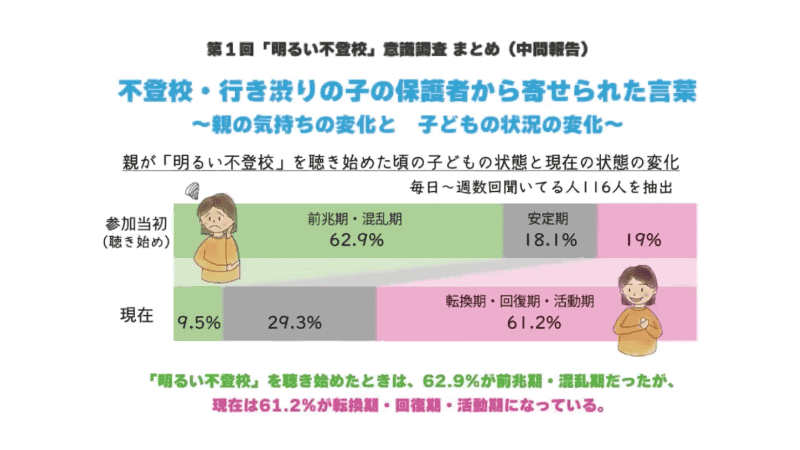 「明るい不登校」が2023年に行った意識調査。親がClubhouseの音声配信を聴き始めたときは、62.9％の子供が「前兆期・混乱期」だったが、現在は61.2％が「転換期・回復期・活動期」と答えており、前向きな変化が見られる。Clubhouseでの継続的な対話や情報共有が、保護者の気持ちの安定に寄与している可能性も示唆される