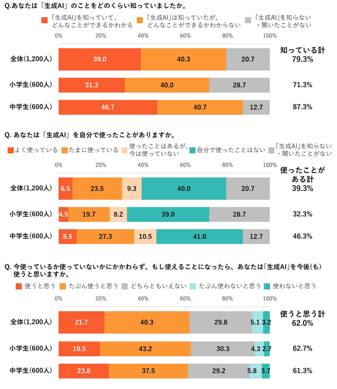 生成AIの認知度と使用経験、使用意向の各割合（小学生と中学生の比較）