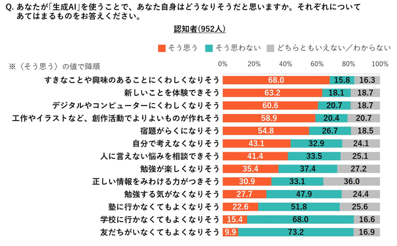 生成AIの利用によって、約7割が「好きなことや興味のあることに詳しくなりそう」と回答