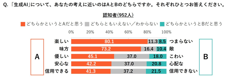 生成AIのイメージは「楽しい」が8割、「味方」は7割