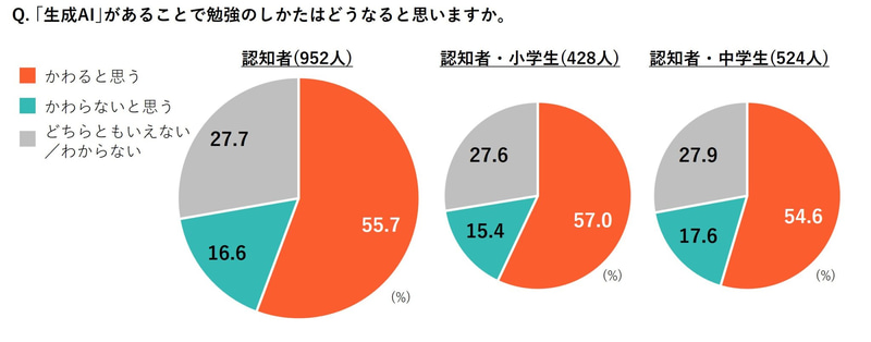 55.7％が生成AIによって学習方法が変わると回答