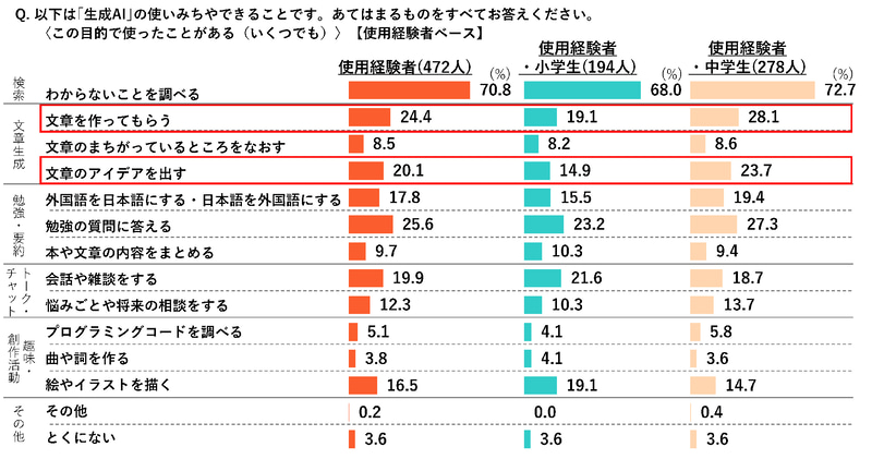 生成AIの使用目的は「わからないことを調べる」が1位