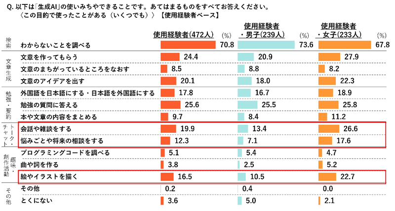 女子は、検索以外の目的での使用率が男子より高め