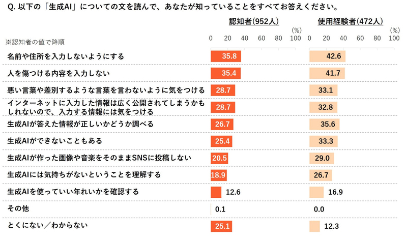 生成AI利用上の注意点の認知は、すべての項目で半数に届かず