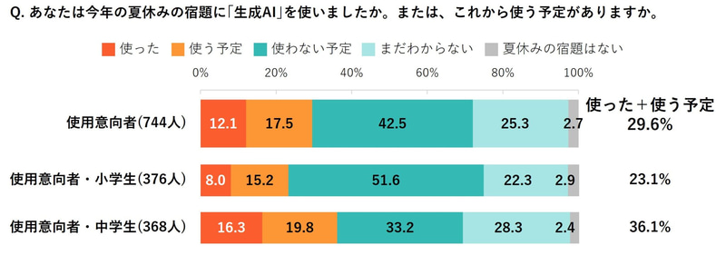 生成AIを夏休みの宿題に「使った」「使う予定」の人は、使用意向者中3割