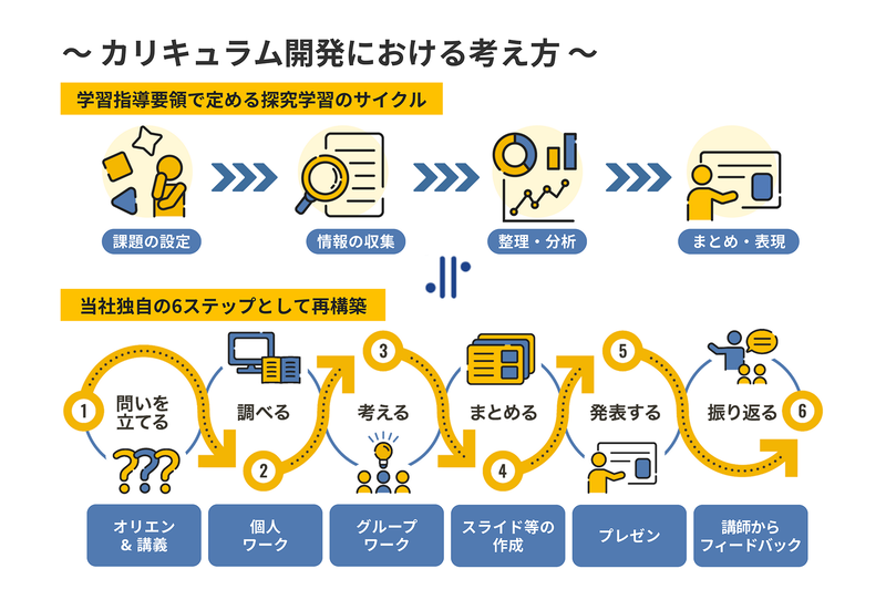 ミエタが提唱するカリキュラム開発における考え方