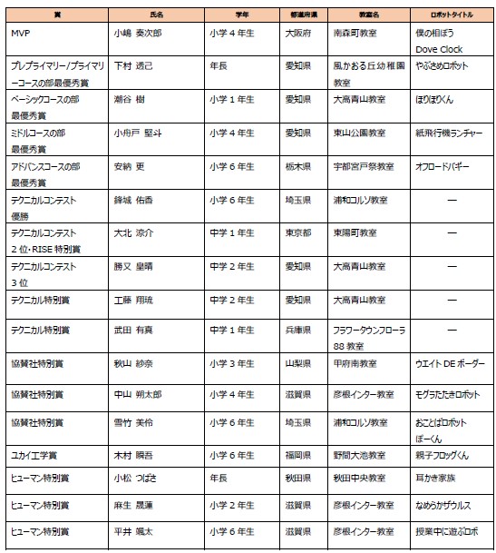 各受賞者
