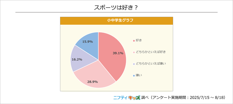 68.0％が「スポーツが好き」または「どちらかといえば好き」と回答