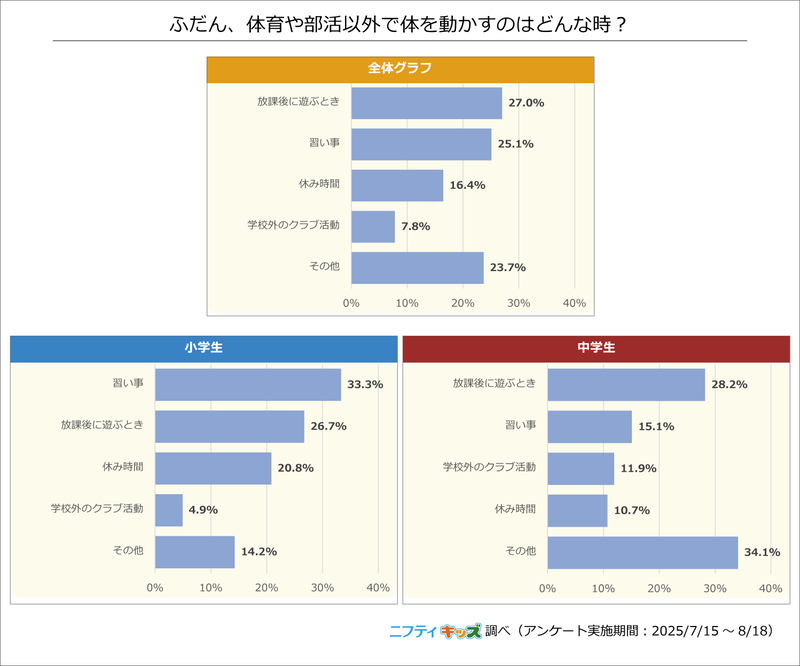 体育や部活以外で体を動かすときは、小学生が「習い事」で、中学生は「放課後に遊ぶとき」