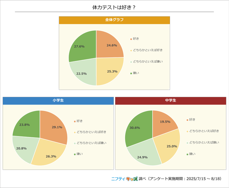 小学生の半数以上は、体力テストを「好き」「どちらかといえば好き」と回答