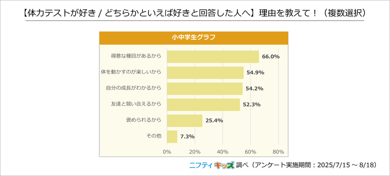 体力テストが好きな理由の上位は、「得意な種目があるから」「体を動かすのが楽しいから」「自分の成長がわかるから」