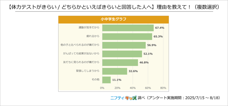 体力テストが嫌いな理由の上位は、「運動が苦手だから」「疲れるから」「ほかの子と比べられるのが嫌だから」