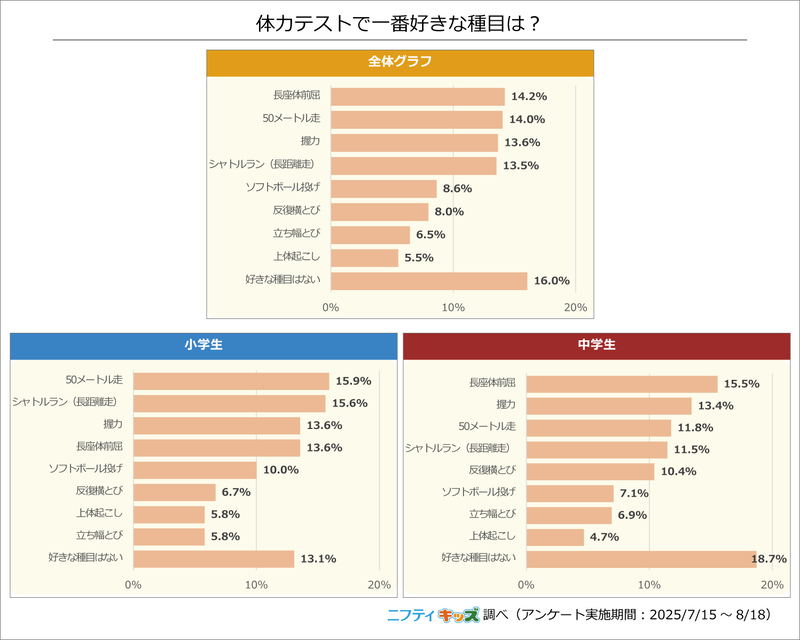体力テストで一番好きな種目は、小学生が「50メートル走」、中学生は「長座体前屈」
