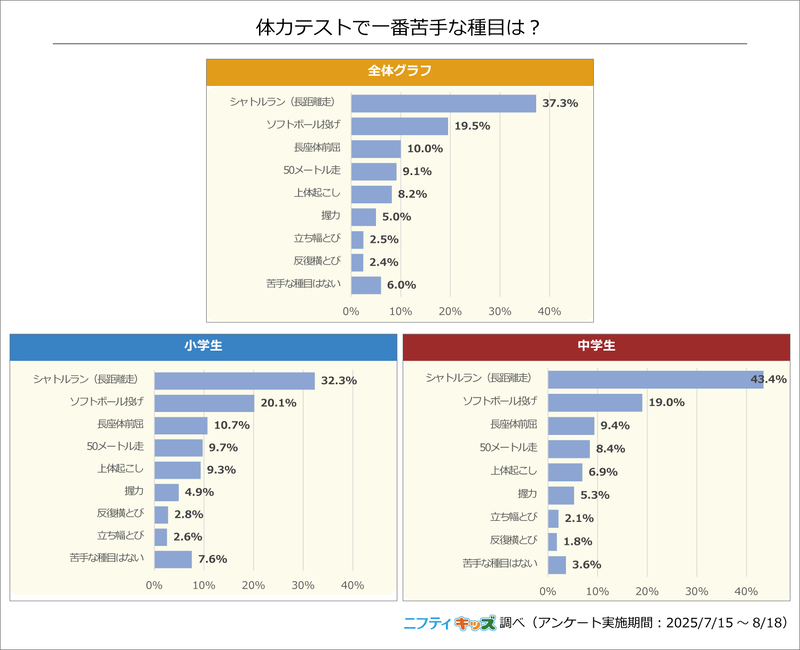 小中学生が苦手な種目は、「シャトルラン（長距離走）」「ソフトボール投げ」「長座体前屈」