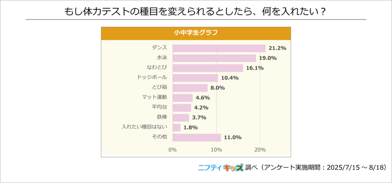 小中学生が体力テストに取り入れたいと考えている人気の種目は「ダンス」