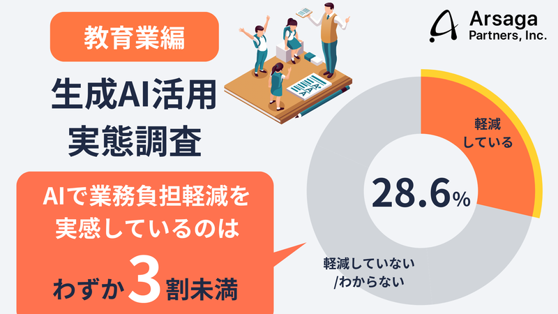 アルサーガパートナーズ株式会社が、教職員283名を対象に実施した「教育現場における生成AIの活用実態」に関する調査結果を発表